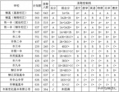 ​2024年柳州高中考入清华北大人数是多少？附历年分数线